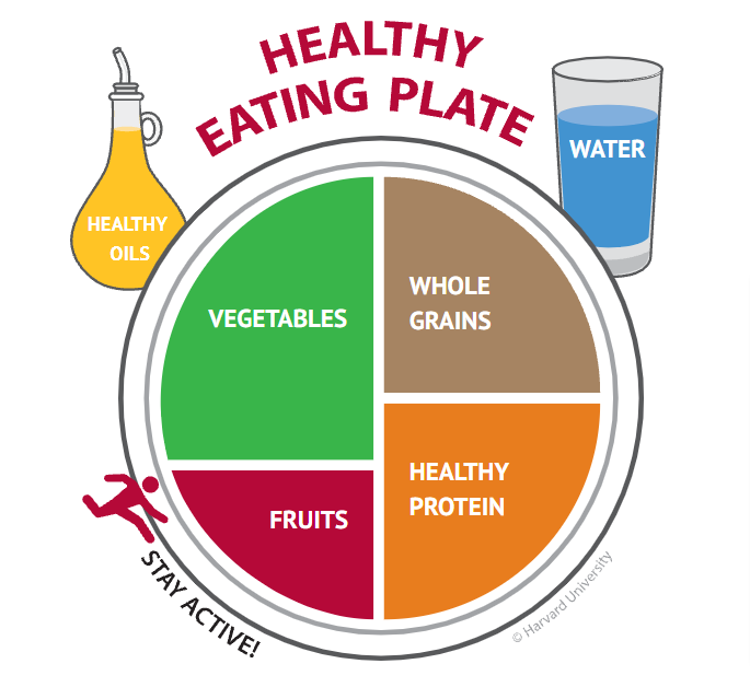 Autoimmune disease - how food can reduce the symptoms - Harvard food plate
